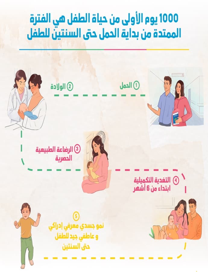 Infographie de la campagne, en arabe : les 1 000 premiers jours de l’enfant, de la grossesse à ses deux ans, en cinq étapes